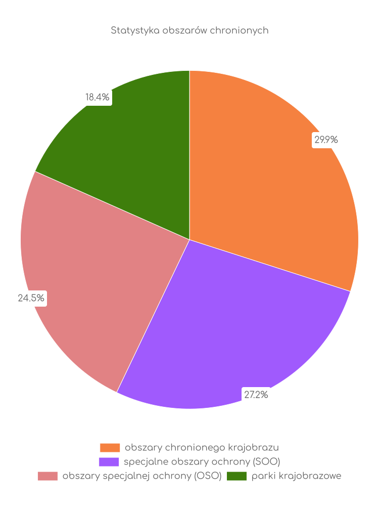 Statystyka obszarów chronionych Odolanowa