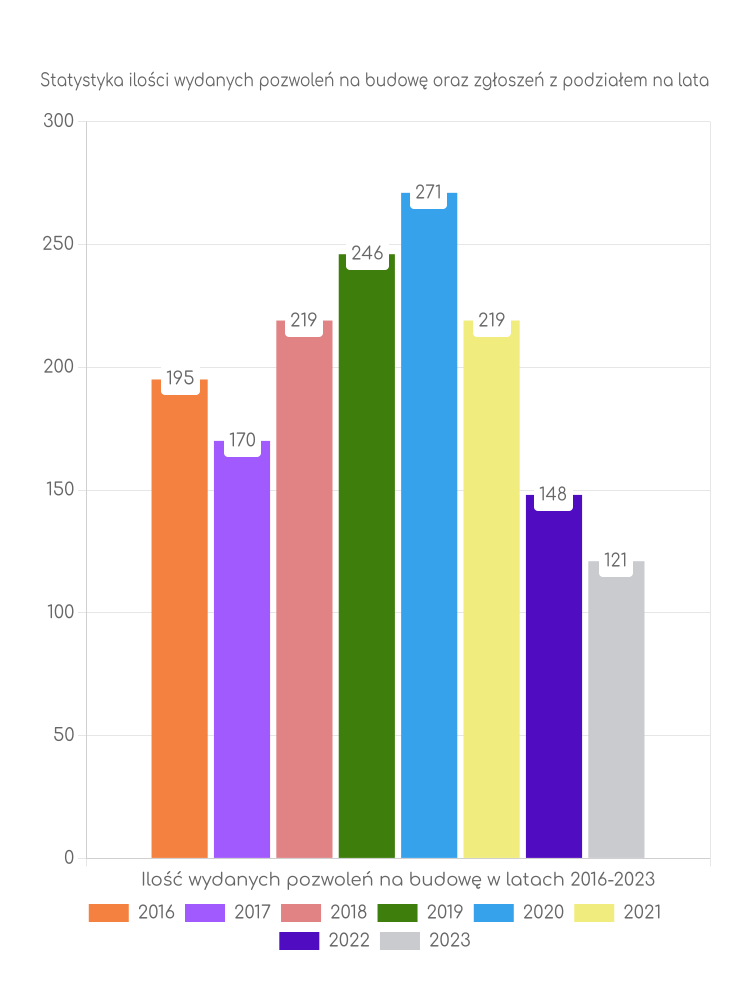 Zestawienie statystyk pozwoleń na budowę w gminie Odolanów